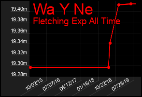 Total Graph of Wa Y Ne