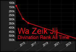Total Graph of Wa Zeik Jij