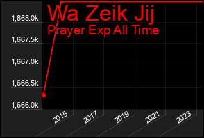 Total Graph of Wa Zeik Jij