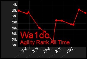 Total Graph of Wa1do