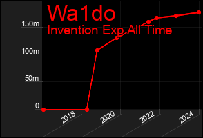 Total Graph of Wa1do