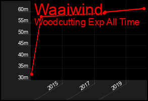 Total Graph of Waaiwind