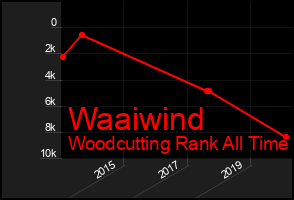 Total Graph of Waaiwind