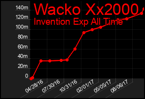 Total Graph of Wacko Xx2000