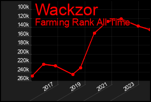 Total Graph of Wackzor