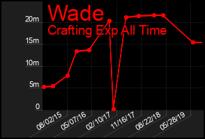 Total Graph of Wade