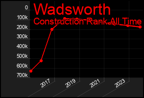 Total Graph of Wadsworth