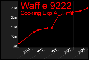 Total Graph of Waffle 9222