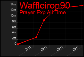 Total Graph of Waffleiron90