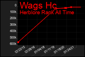Total Graph of Wags Hc