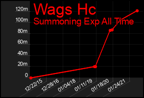Total Graph of Wags Hc