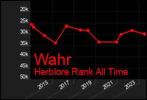 Total Graph of Wahr
