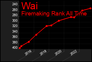 Total Graph of Wai