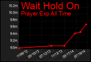 Total Graph of Wait Hold On