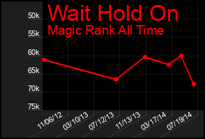 Total Graph of Wait Hold On