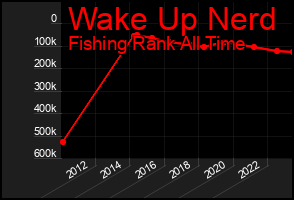 Total Graph of Wake Up Nerd