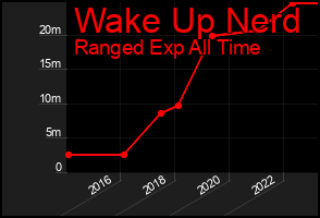 Total Graph of Wake Up Nerd