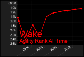 Total Graph of Wake