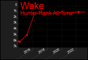 Total Graph of Wake