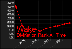 Total Graph of Wake