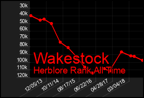 Total Graph of Wakestock