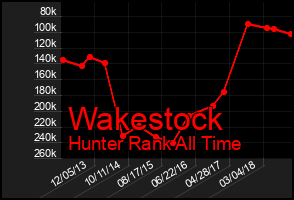 Total Graph of Wakestock