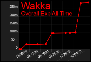 Total Graph of Wakka