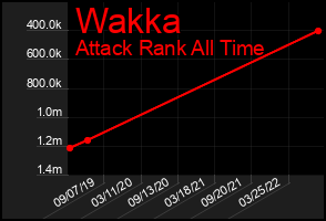 Total Graph of Wakka