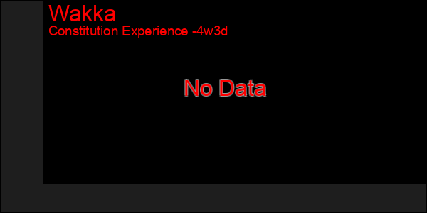 Last 31 Days Graph of Wakka