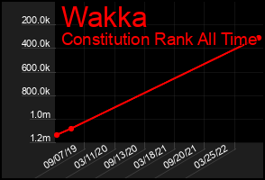 Total Graph of Wakka