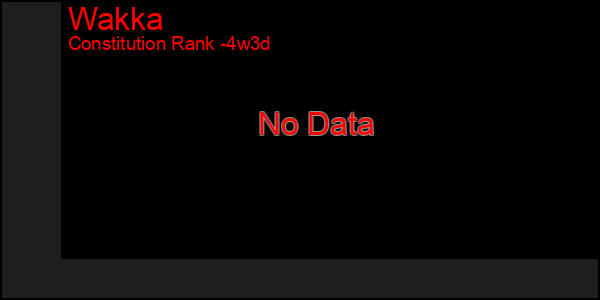 Last 31 Days Graph of Wakka