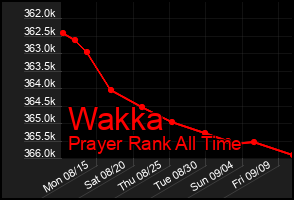 Total Graph of Wakka