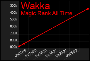 Total Graph of Wakka