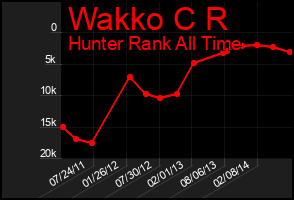 Total Graph of Wakko C R