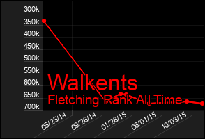 Total Graph of Walkents