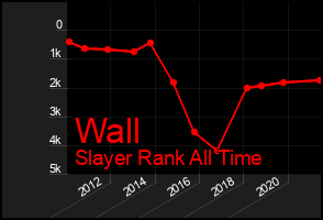 Total Graph of Wall