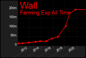 Total Graph of Wall