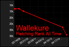 Total Graph of Wallekure