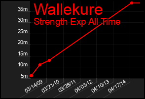 Total Graph of Wallekure