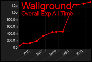Total Graph of Wallground