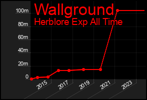 Total Graph of Wallground