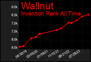 Total Graph of Wallnut