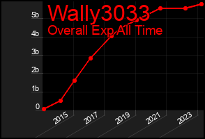 Total Graph of Wally3033