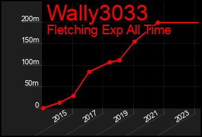 Total Graph of Wally3033