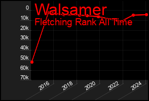 Total Graph of Walsamer