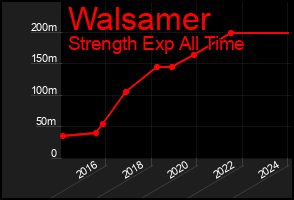 Total Graph of Walsamer