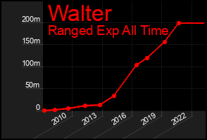 Total Graph of Walter