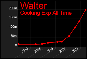 Total Graph of Walter