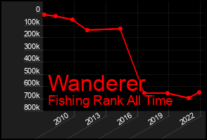 Total Graph of Wanderer