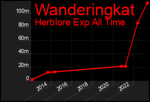 Total Graph of Wanderingkat